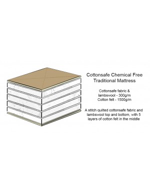 A cross section depicting the layers of a Cottonsafe Chemical Free Mattress