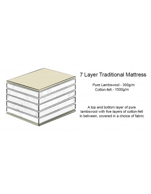 Cross section of the layers in the traditional mattress	