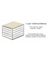 Cross section of the layers in the traditional mattress	