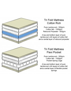 Cross section of the tri-fold mattress