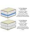 Cross section of the tri-fold mattress