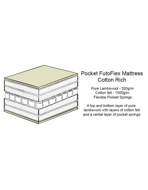 Cross section of the Pocket FutoFlex Mattress	