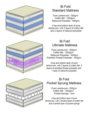 The cross section of the layers in a bi fold mattress