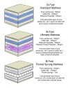 The cross section of the layers in a bi fold mattress